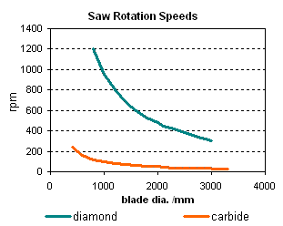 graph of saw blade rotation speed